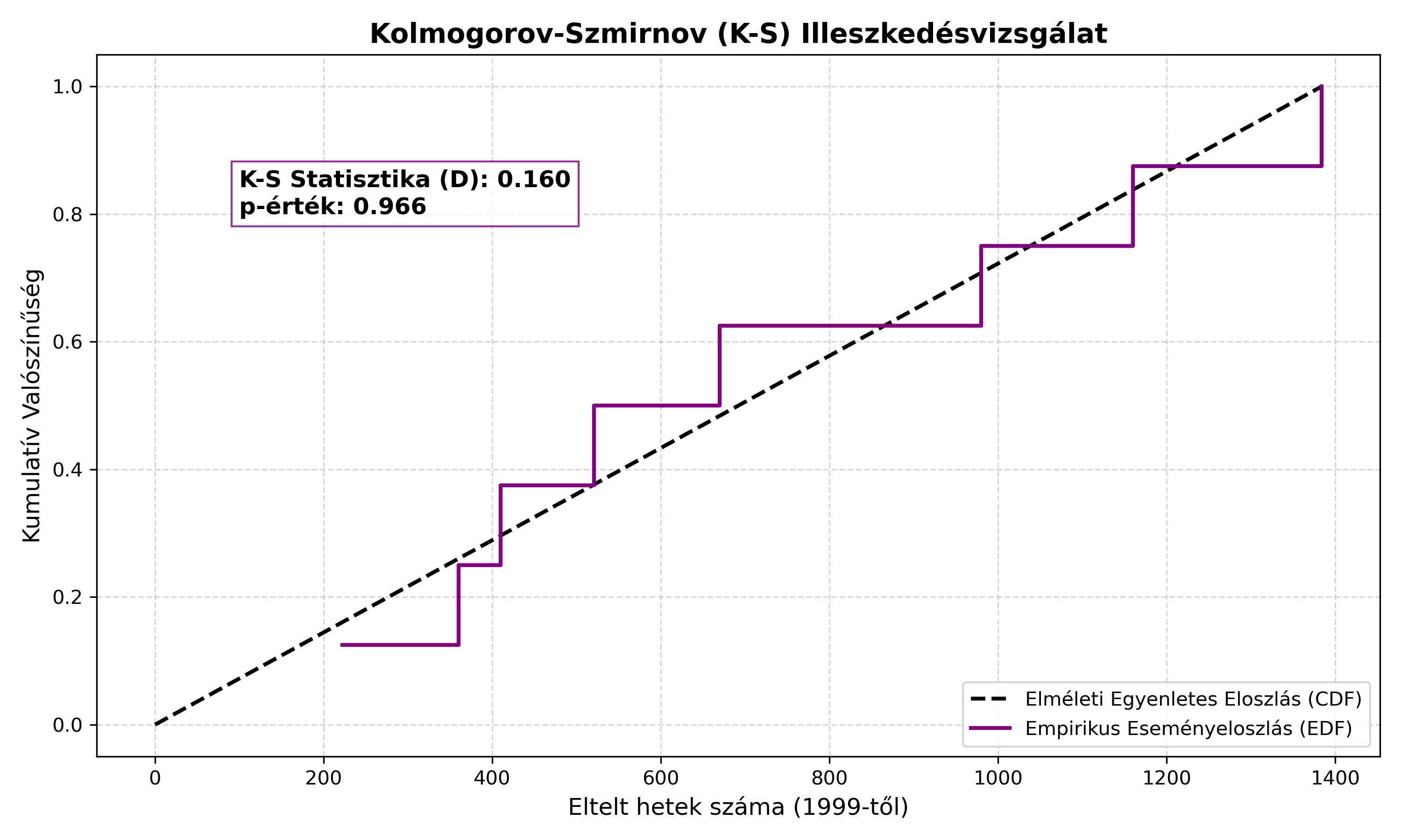 Kolmogorov-Smirnov Illeszkedésvizsgálat